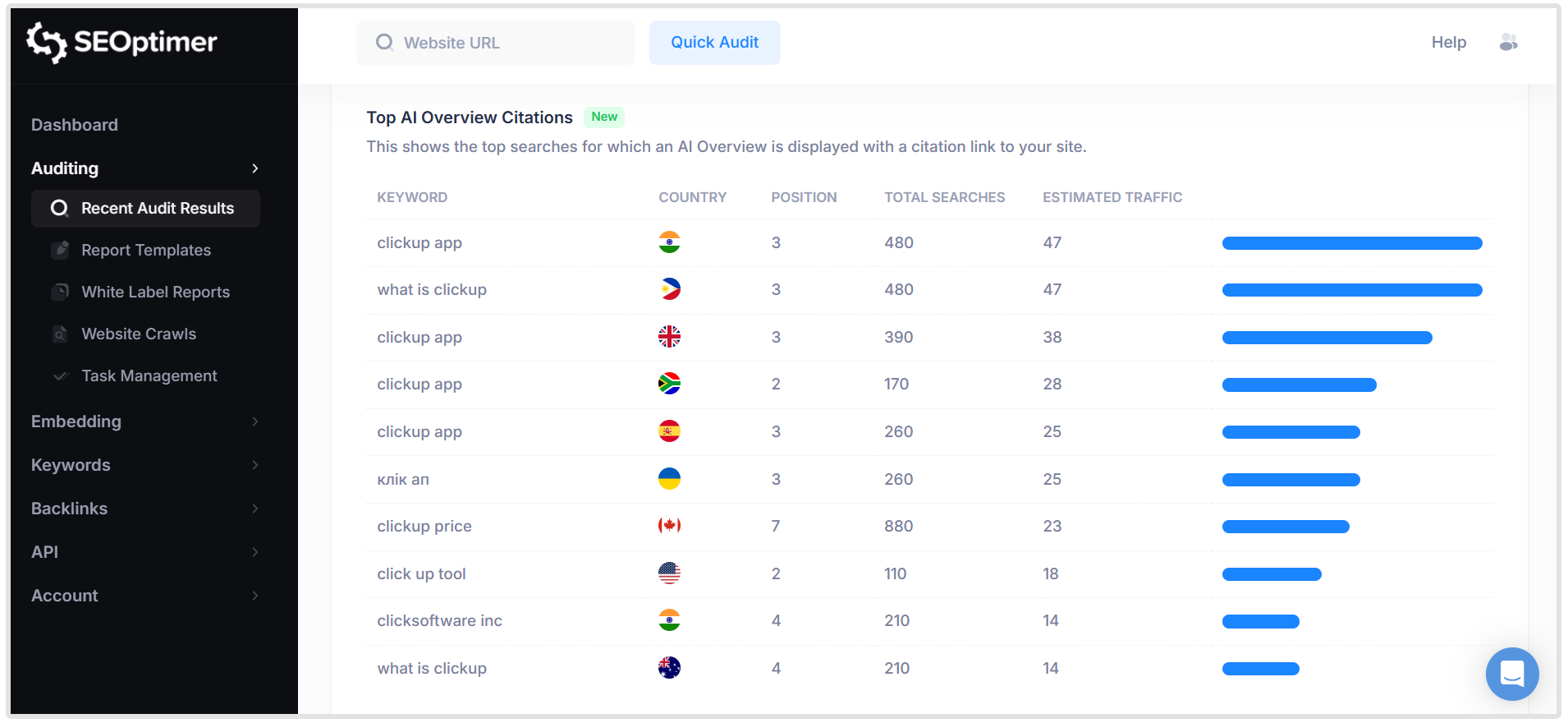 Top AI Overviews check